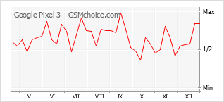 Le graphique de popularité de Google Pixel 3