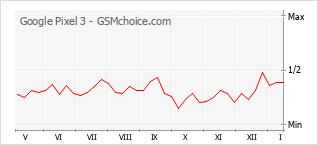 Grafico di modifiche della popolarità del telefono cellulare Google Pixel 3
