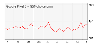 手机声望改变图表 Google Pixel 3