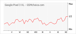Diagramm der Poplularitätveränderungen von Google Pixel 3 XL