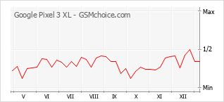 Gráfico de los cambios de popularidad Google Pixel 3 XL