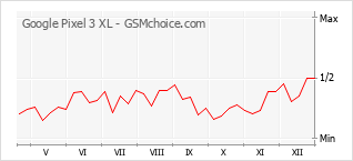 Grafico di modifiche della popolarità del telefono cellulare Google Pixel 3 XL