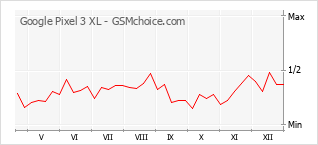 Populariteit van de telefoon: diagram Google Pixel 3 XL