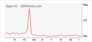 Diagramm der Poplularitätveränderungen von Oppo K1