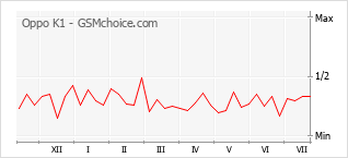 Popularity chart of Oppo K1