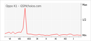 Gráfico de los cambios de popularidad Oppo K1