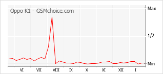 Grafico di modifiche della popolarità del telefono cellulare Oppo K1