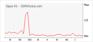 Populariteit van de telefoon: diagram Oppo K1