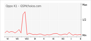 Traçar mudanças de populariedade do telemóvel Oppo K1
