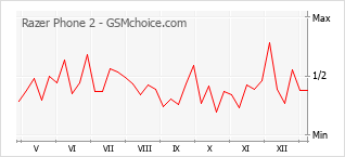 Diagramm der Poplularitätveränderungen von Razer Phone 2