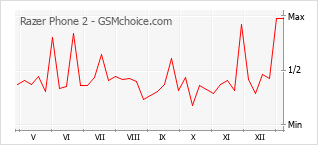 Gráfico de los cambios de popularidad Razer Phone 2