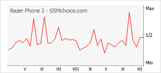 Grafico di modifiche della popolarità del telefono cellulare Razer Phone 2