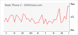 Populariteit van de telefoon: diagram Razer Phone 2