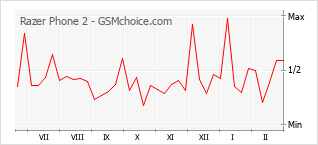 Диаграмма изменений популярности телефона Razer Phone 2