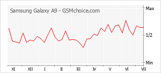 Popularity chart of Samsung Galaxy A9