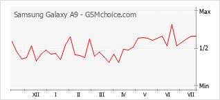 Gráfico de los cambios de popularidad Samsung Galaxy A9