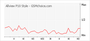Gráfico de los cambios de popularidad Allview P10 Style