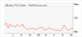 Le graphique de popularité de Allview P10 Style