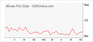 Traçar mudanças de populariedade do telemóvel Allview P10 Style