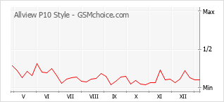 Диаграмма изменений популярности телефона Allview P10 Style