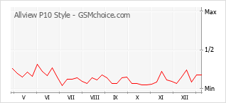 手机声望改变图表 Allview P10 Style