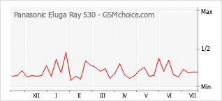 Popularity chart of Panasonic Eluga Ray 530