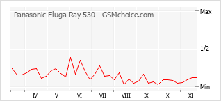 Grafico di modifiche della popolarità del telefono cellulare Panasonic Eluga Ray 530