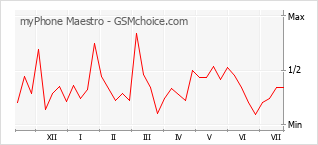 Popularity chart of myPhone Maestro