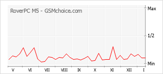 Popularity chart of RoverPC M5