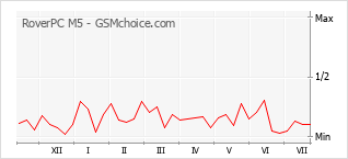 Gráfico de los cambios de popularidad RoverPC M5