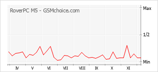 Grafico di modifiche della popolarità del telefono cellulare RoverPC M5