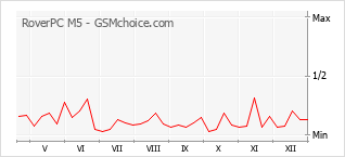Traçar mudanças de populariedade do telemóvel RoverPC M5