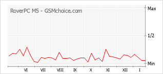 Диаграмма изменений популярности телефона RoverPC M5