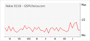 Diagramm der Poplularitätveränderungen von Nokia 9210i