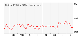 Gráfico de los cambios de popularidad Nokia 9210i