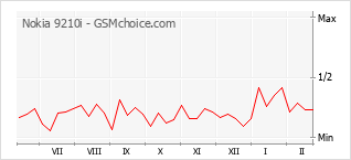 Traçar mudanças de populariedade do telemóvel Nokia 9210i