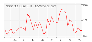 Popularity chart of Nokia 3.1 Dual SIM