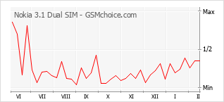 Grafico di modifiche della popolarità del telefono cellulare Nokia 3.1 Dual SIM