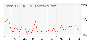 Populariteit van de telefoon: diagram Nokia 3.1 Dual SIM
