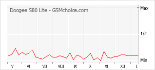 Diagramm der Poplularitätveränderungen von Doogee S80 Lite
