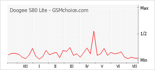 Popularity chart of Doogee S80 Lite