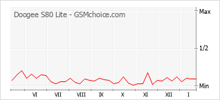 Gráfico de los cambios de popularidad Doogee S80 Lite
