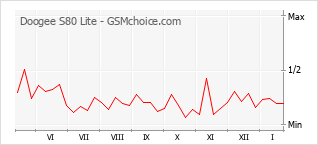 Le graphique de popularité de Doogee S80 Lite
