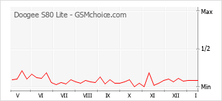 Grafico di modifiche della popolarità del telefono cellulare Doogee S80 Lite