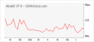 Diagramm der Poplularitätveränderungen von Alcatel 3T 8