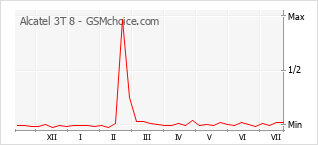 Popularity chart of Alcatel 3T 8