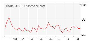 Gráfico de los cambios de popularidad Alcatel 3T 8