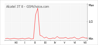 Le graphique de popularité de Alcatel 3T 8