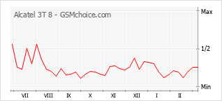 Traçar mudanças de populariedade do telemóvel Alcatel 3T 8