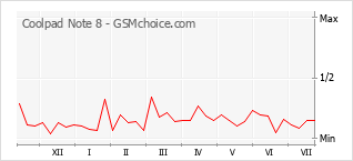 Popularity chart of Coolpad Note 8